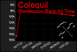 Total Graph of Colequil