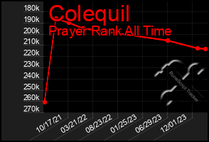 Total Graph of Colequil