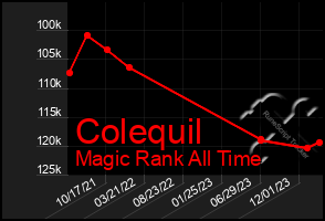 Total Graph of Colequil