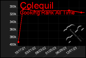 Total Graph of Colequil