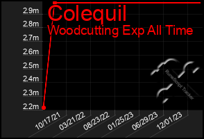 Total Graph of Colequil