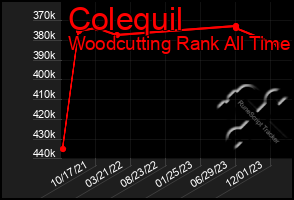 Total Graph of Colequil