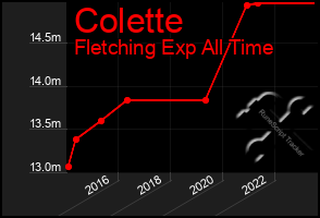 Total Graph of Colette