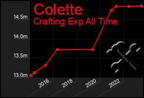 Total Graph of Colette