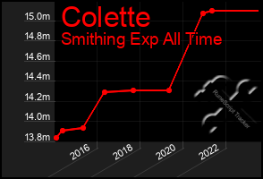 Total Graph of Colette