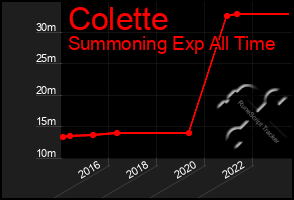 Total Graph of Colette