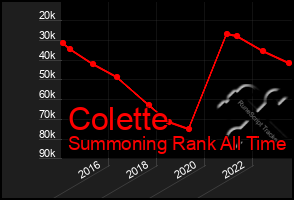 Total Graph of Colette