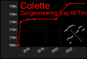 Total Graph of Colette