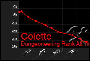 Total Graph of Colette