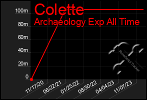 Total Graph of Colette