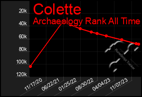 Total Graph of Colette