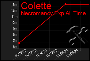 Total Graph of Colette