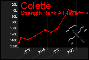 Total Graph of Colette