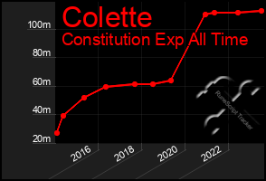 Total Graph of Colette