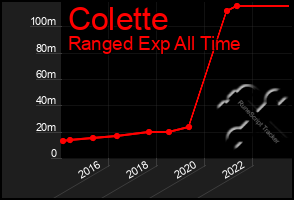 Total Graph of Colette