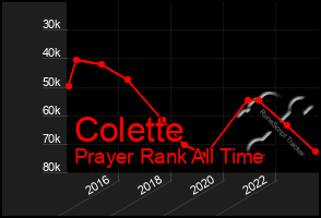 Total Graph of Colette