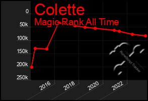 Total Graph of Colette