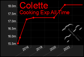 Total Graph of Colette