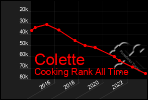 Total Graph of Colette