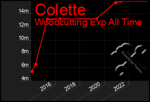 Total Graph of Colette