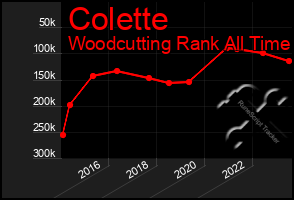 Total Graph of Colette