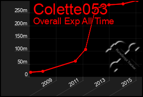 Total Graph of Colette053