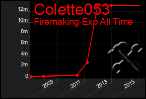 Total Graph of Colette053