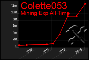 Total Graph of Colette053