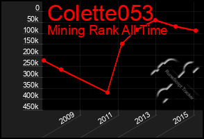 Total Graph of Colette053