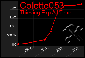 Total Graph of Colette053