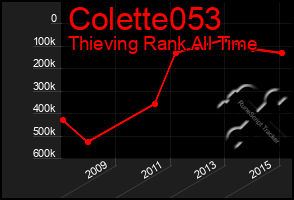 Total Graph of Colette053