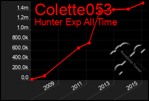 Total Graph of Colette053