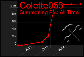 Total Graph of Colette053