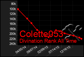 Total Graph of Colette053