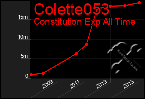 Total Graph of Colette053