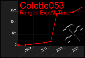 Total Graph of Colette053