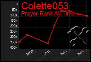 Total Graph of Colette053