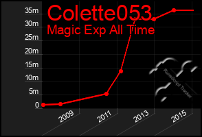 Total Graph of Colette053