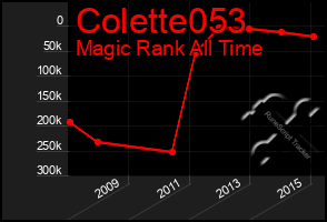 Total Graph of Colette053