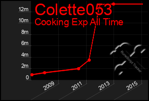 Total Graph of Colette053