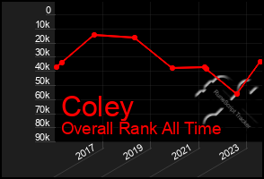 Total Graph of Coley
