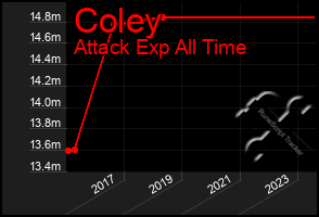 Total Graph of Coley
