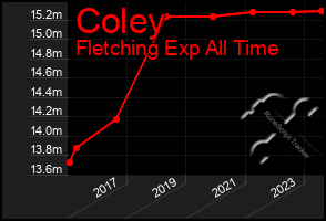 Total Graph of Coley