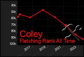Total Graph of Coley