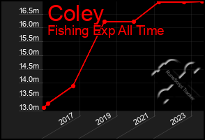 Total Graph of Coley