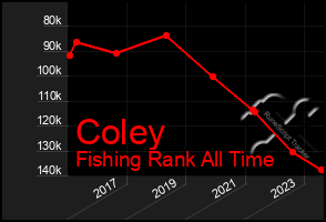 Total Graph of Coley