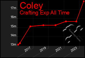 Total Graph of Coley