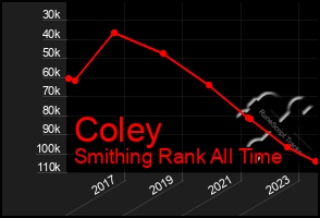 Total Graph of Coley