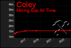 Total Graph of Coley