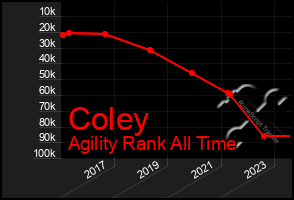 Total Graph of Coley